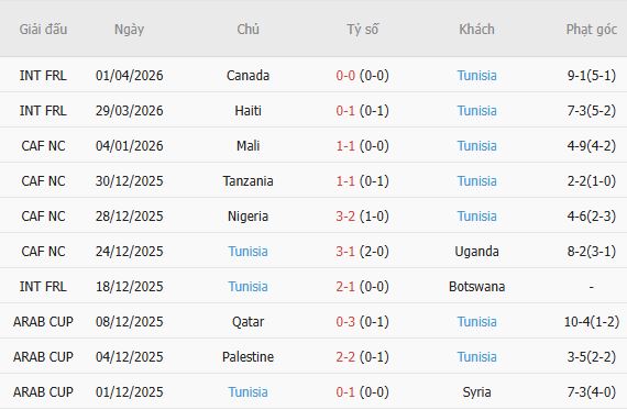 Soi kèo phạt góc Áo vs Tunisia, 01h45 ngày 02/06 - Ảnh 3