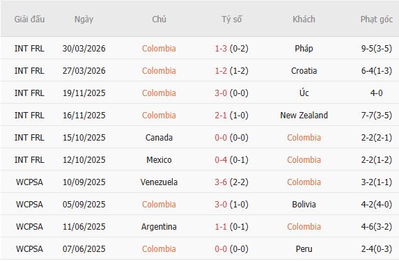 Soi kèo phạt góc Colombia vs Costa Rica, 08h00 ngày 02/06 - Ảnh 2