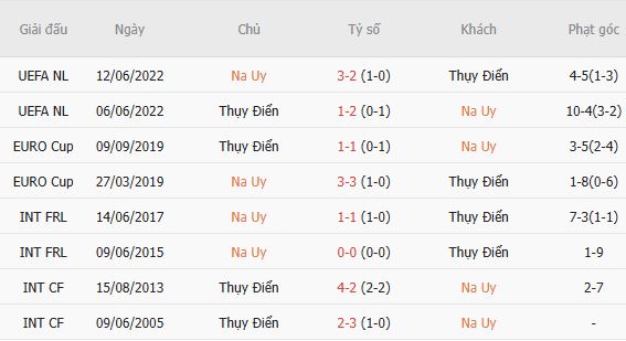 Soi kèo phạt góc Na Uy vs Thụy Điển, 00h00 ngày 02/06 - Ảnh 4