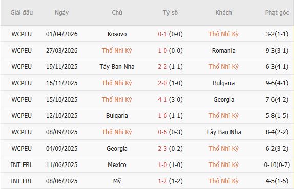 Soi kèo phạt góc Thổ Nhĩ Kỳ vs Bắc Macedonia, 00h30 ngày 02/06 - Ảnh 2