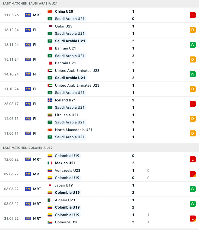 Nhận định, Soi kèo U19 Saudi Arabia vs U21 Colombia 23h30 ngày 3/6: Quá khó cho Saudi - Ảnh 1