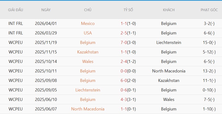 Soi kèo phạt góc Croatia vs Bỉ, 22h59 ngày 2/6 - Ảnh 3