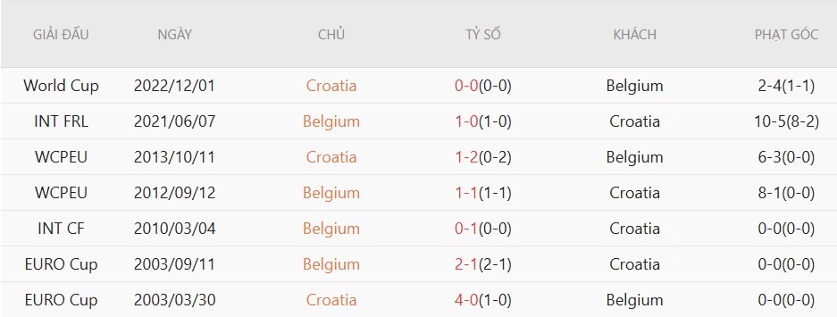 Soi kèo phạt góc Croatia vs Bỉ, 22h59 ngày 2/6 - Ảnh 4