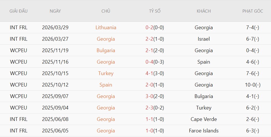 Soi kèo phạt góc Georgia vs Romania, 0h00 ngày 3/6 - Ảnh 2