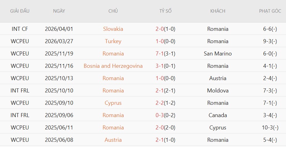 Soi kèo phạt góc Georgia vs Romania, 0h00 ngày 3/6 - Ảnh 3