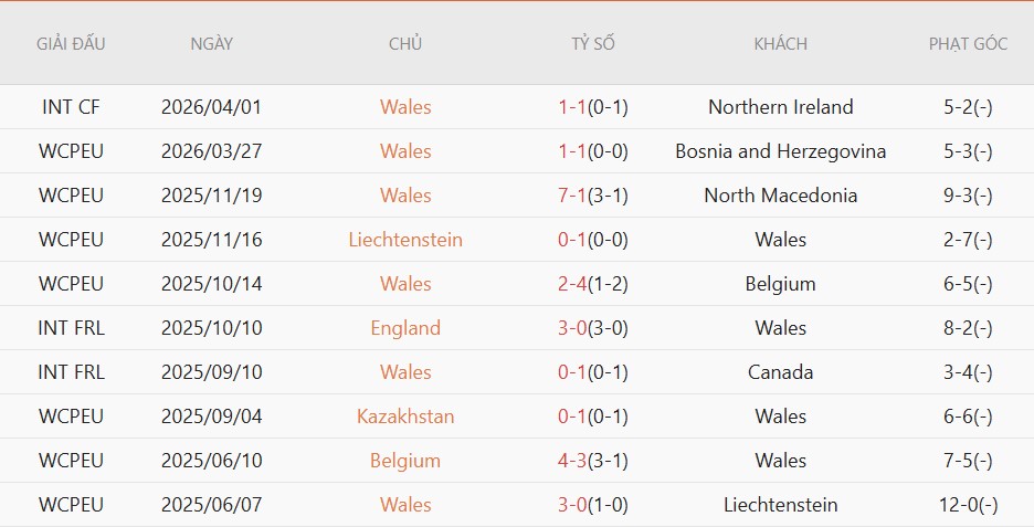 Soi kèo phạt góc Wales vs Ghana, 1h45 ngày 3/6 - Ảnh 2
