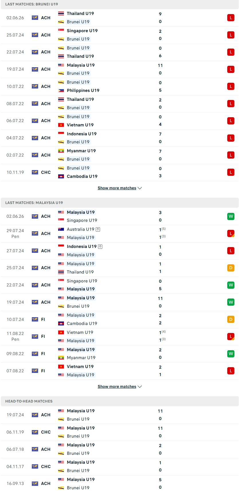 Nhận định, Soi kèo U19 Brunei vs U19 Malaysia 16h00 ngày 5/6: Sức mạnh Hổ Malaya - Ảnh 2