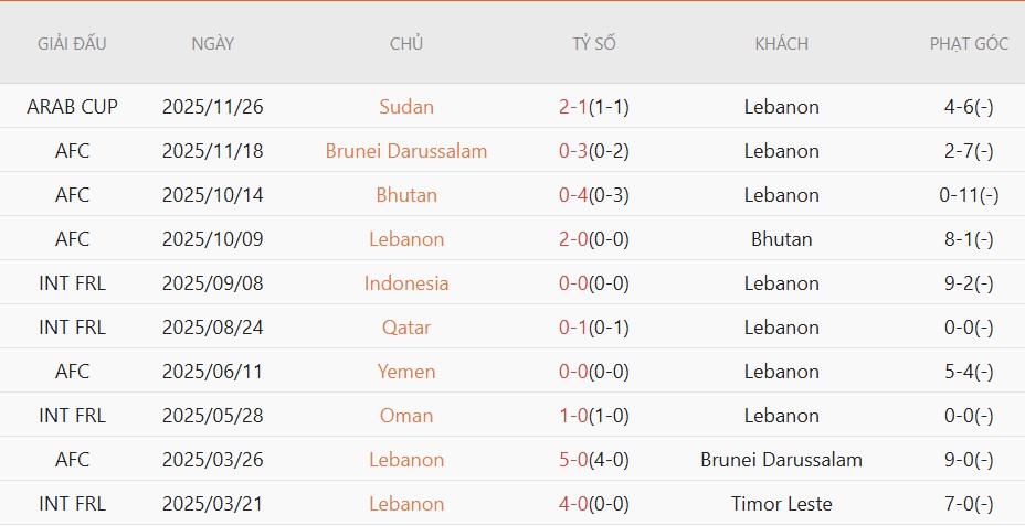 Soi kèo phạt góc Lebanon vs Yemen, 23h00 ngày 4/6 - Ảnh 2