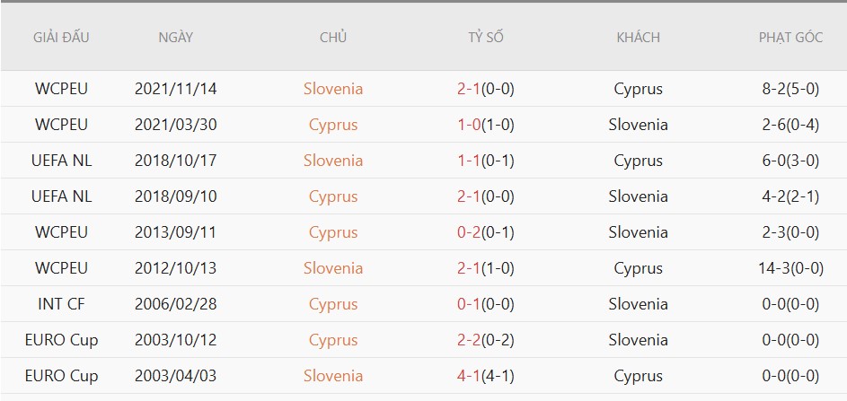 Soi kèo phạt góc Slovenia vs Đảo Cyprus, 23h00 ngày 4/6 - Ảnh 4