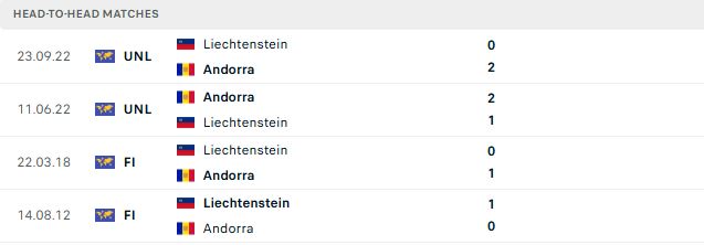 Nhận định, Soi kèo Andorra vs Liechtenstein 00h00 ngày 05/06: Dở ít thắng dở nhiều - Ảnh 3