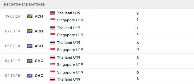 Nhận định, Soi kèo U19 Singapore vs U19 Thái Lan 20h00 ngày 05/06: Chênh lệch đẳng cấp - Ảnh 3