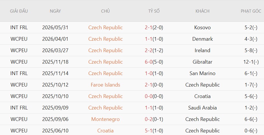 Soi kèo phạt góc CH Czech vs Guatemala, 7h00 ngày 5/6 - Ảnh 2