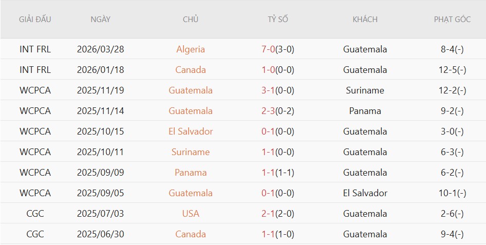 Soi kèo phạt góc CH Czech vs Guatemala, 7h00 ngày 5/6 - Ảnh 3