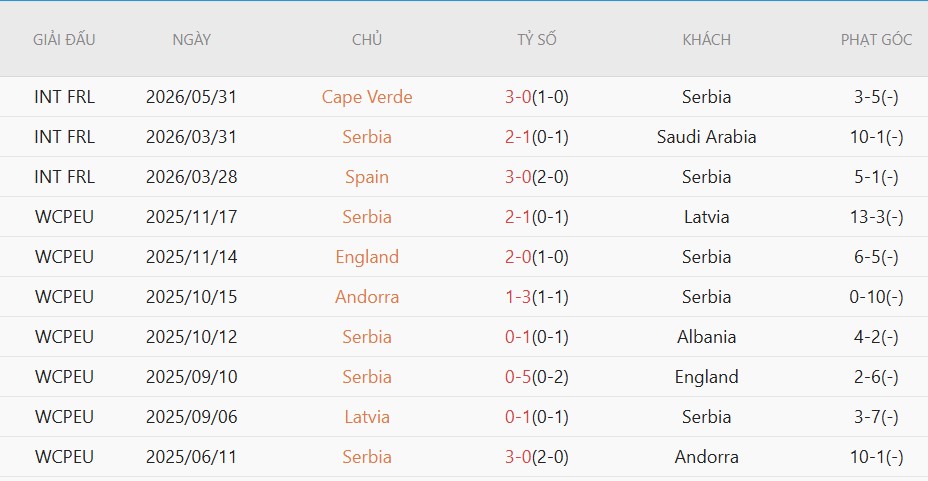 Soi kèo phạt góc Mexico vs Serbia, 9h00 ngày 5/6 - Ảnh 3