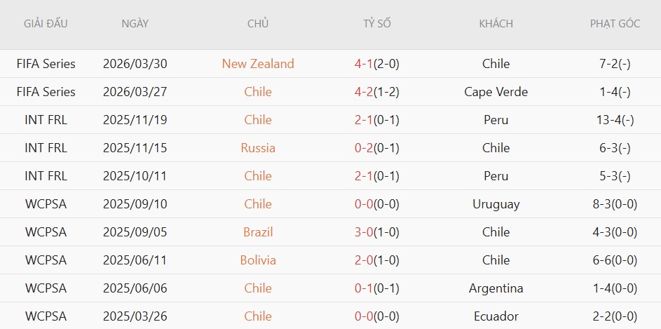 Soi kèo phạt góc Bồ Đào Nha vs Chile, 0h45 ngày 7/6 - Ảnh 3