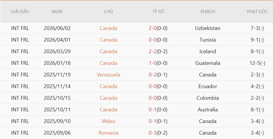 Soi kèo phạt góc Canada vs CH Ireland, 6h30 ngày 6/6 - Ảnh 2