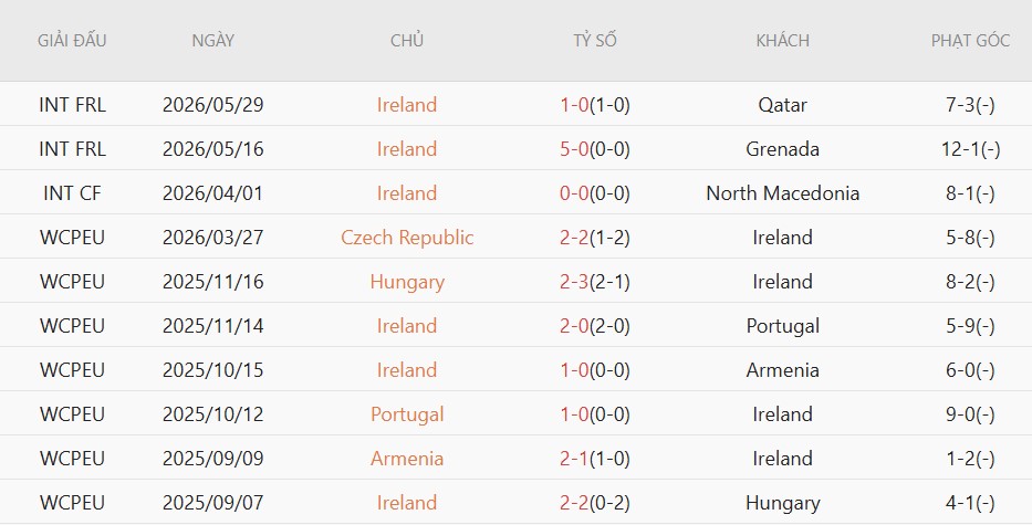Soi kèo phạt góc Canada vs CH Ireland, 6h30 ngày 6/6 - Ảnh 3