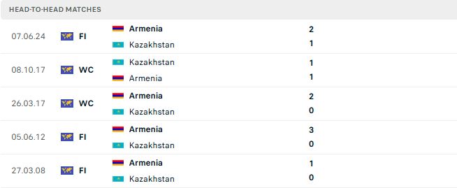 Nhận định, Soi kèo Armenia vs Kazakhstan 22h00 ngày 06/06: Bất phân thắng bại - Ảnh 3