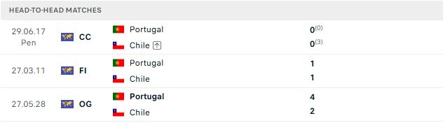 Nhận định, Soi kèo Bồ Đào Nha vs Chile 00h45 ngày 07/06: Bồ thắng tối thiểu - Ảnh 3