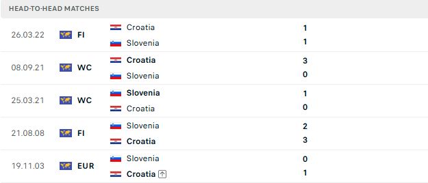 Nhận định, Soi kèo Croatia vs Slovenia 01h45 ngày 08/06: Thắng nhẹ chờ World Cup - Ảnh 3