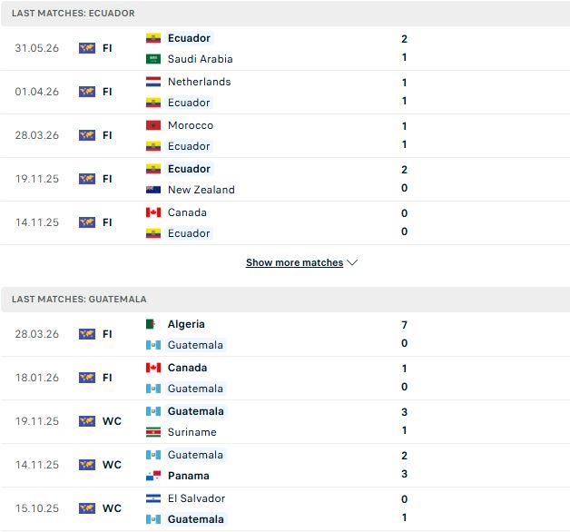 Nhận định, Soi kèo Ecuador vs Guatemala 03h00 ngày 08/06: Chênh lệch đẳng cấp - Ảnh 2
