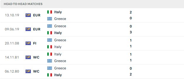 Nhận định, Soi kèo Hy Lạp vs Italia 02h00 ngày 08/06: Khách lấn chủ - Ảnh 3
