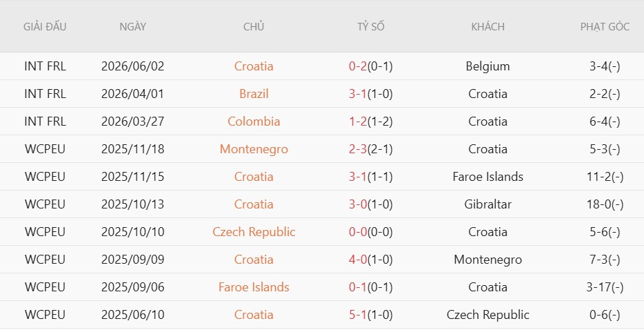 Soi kèo phạt góc Croatia vs Slovenia, 1h45 ngày 8/6 - Ảnh 2
