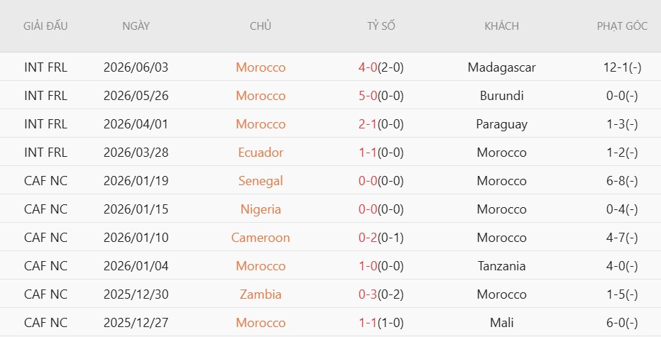 Soi kèo phạt góc Morocco vs Na Uy, 2h00 ngày 8/6 - Ảnh 2