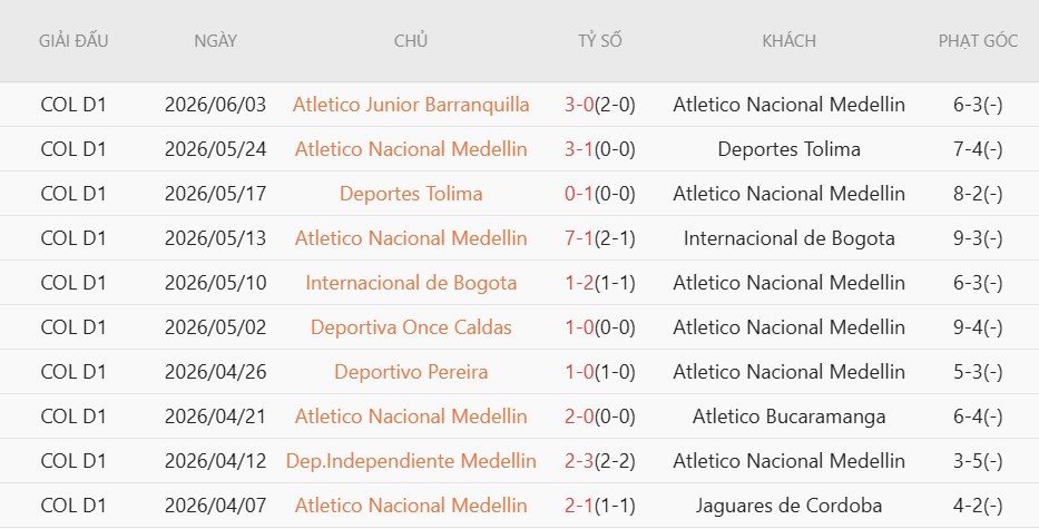 Soi kèo phạt góc Atletico Nacional vs Junior FC, 5h00 ngày 9/6 - Ảnh 2