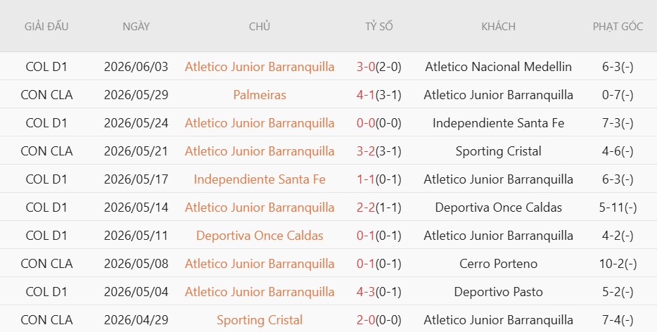Soi kèo phạt góc Atletico Nacional vs Junior FC, 5h00 ngày 9/6 - Ảnh 3