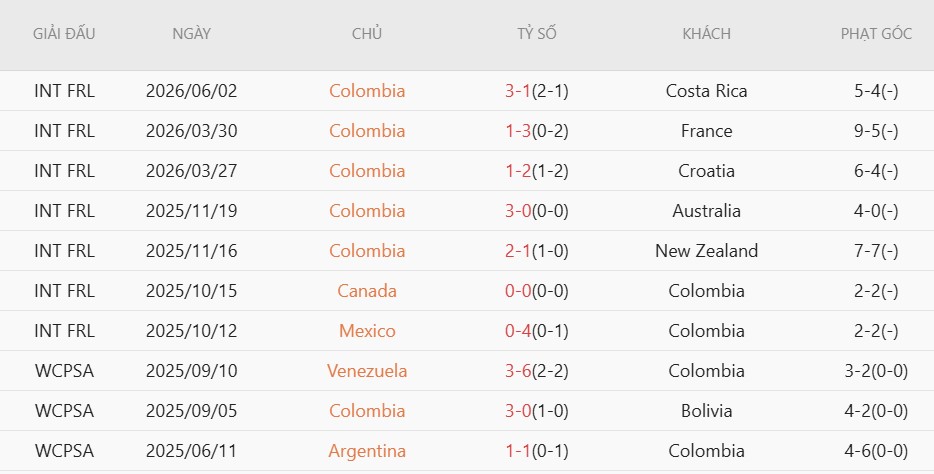 Soi kèo phạt góc Colombia vs Jordan, 6h00 ngày 8/6 - Ảnh 2