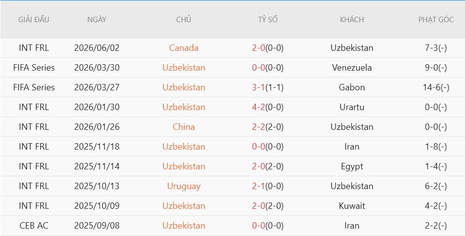 Soi kèo phạt góc Hà Lan vs Uzbekistan, 1h45 ngày 9/6 - Ảnh 3