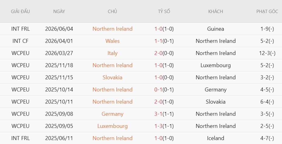 Soi kèo phạt góc Pháp vs Bắc Ireland, 2h10 ngày 9/6 - Ảnh 3