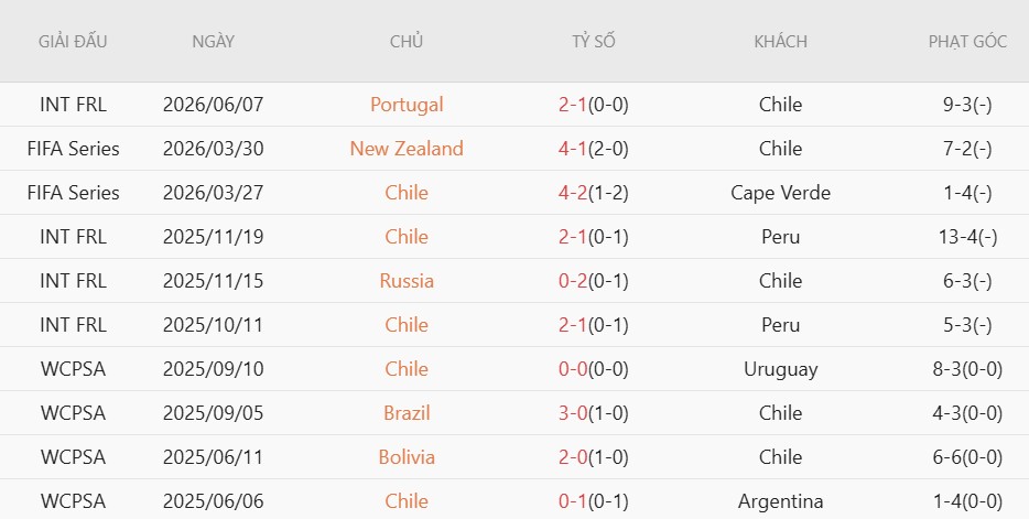Soi kèo phạt góc CH Congo vs Chile, 21h00 ngày 9/6 - Ảnh 3