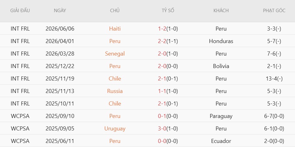 Soi kèo phạt góc Peru vs Tây Ban Nha, 9h00 ngày 9/6 - Ảnh 2