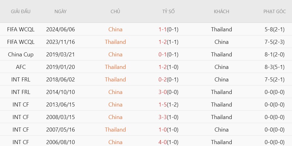 Soi kèo phạt góc Trung Quốc vs Thái Lan, 18h35 ngày 9/6 - Ảnh 4