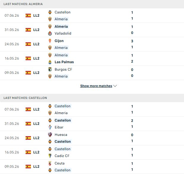 Nhận định, Soi kèo Almeria vs Castellon 02h00 ngày 10/06: Chung kết cho chủ nhà - Ảnh 2