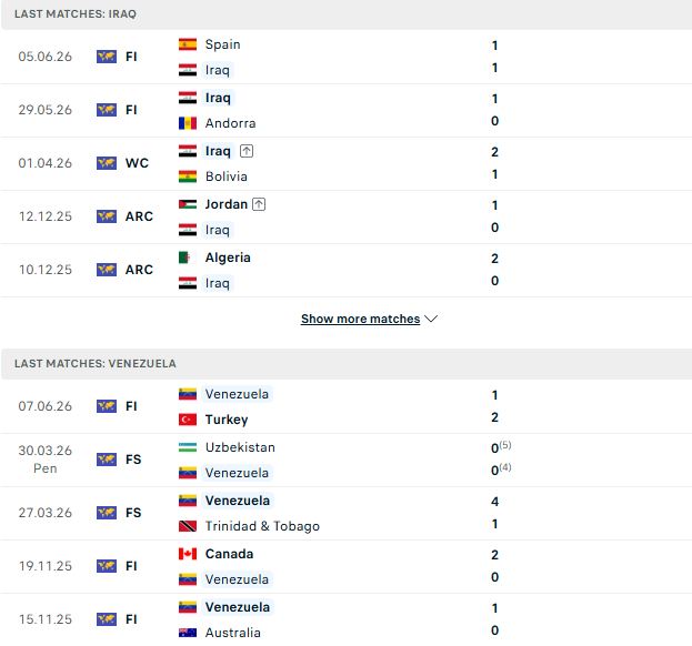 Nhận định, Soi kèo Iraq vs Venezuela 08h00 ngày 10/06: Bất phân thắng bại - Ảnh 2
