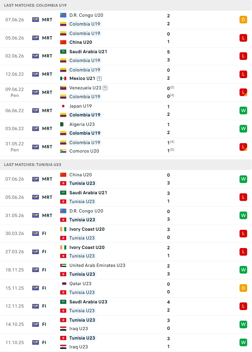 Nhận định, Soi kèo U19 Colombia vs U23 Tunisia 00h00 ngày 11/6: Trận chiến vì danh dự - Ảnh 1