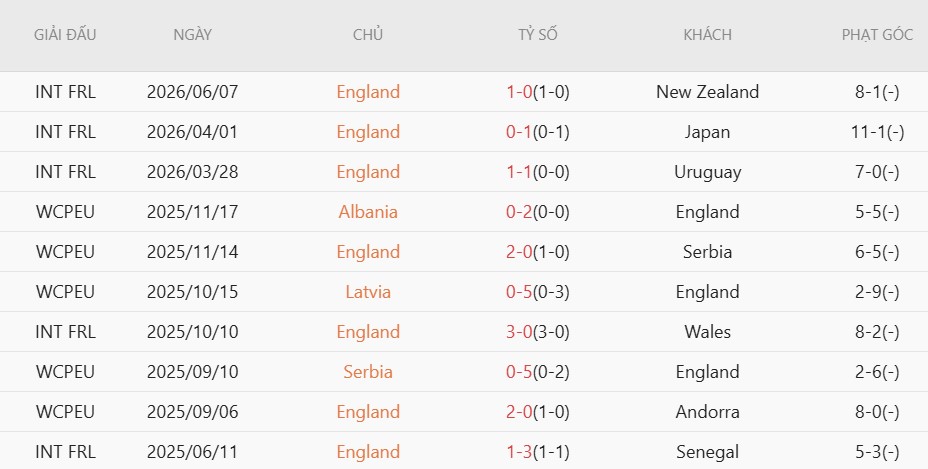 Soi kèo phạt góc Anh vs Costa Rica, 3h00 ngày 11/6 - Ảnh 2