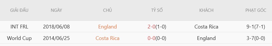 Soi kèo phạt góc Anh vs Costa Rica, 3h00 ngày 11/6 - Ảnh 4