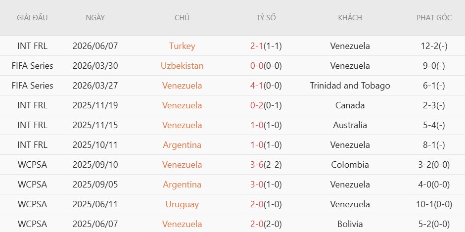 Soi kèo phạt góc Iraq vs Venezuela, 8h00 ngày 10/6 - Ảnh 3