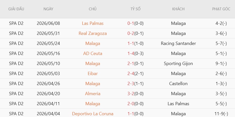 Soi kèo phạt góc Malaga vs Las Palmas, 2h00 ngày 11/6 - Ảnh 2