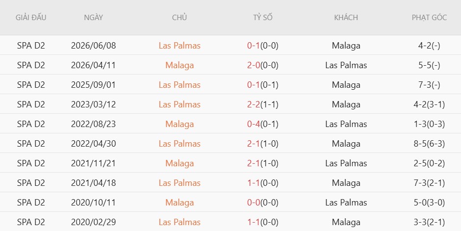 Soi kèo phạt góc Malaga vs Las Palmas, 2h00 ngày 11/6 - Ảnh 4