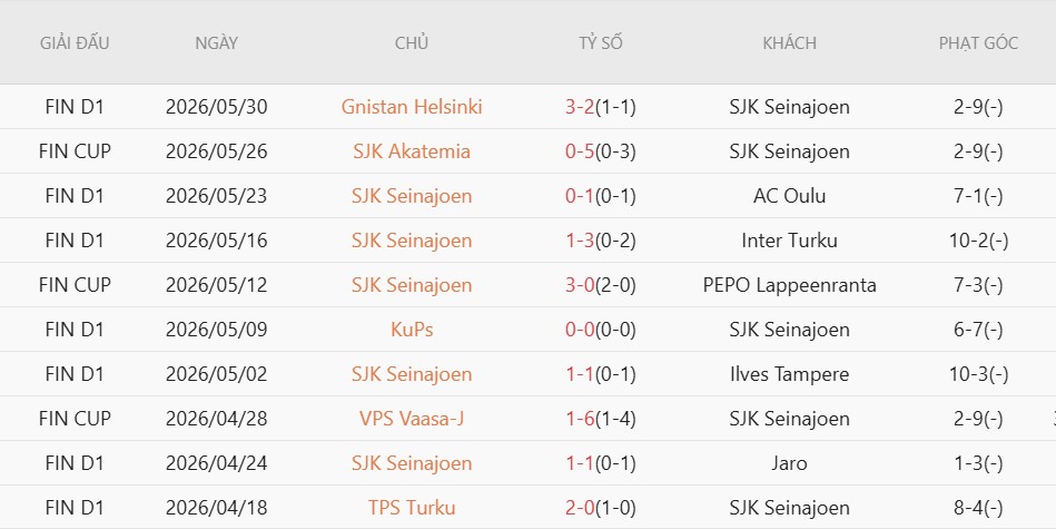 Soi kèo phạt góc SJK Seinajoki vs Inter Turku, 22h00 ngày 10/6 - Ảnh 2