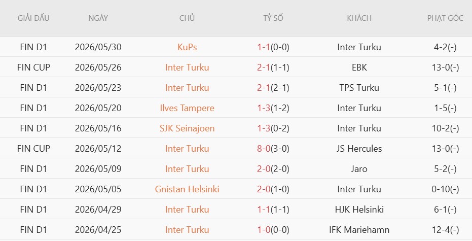 Soi kèo phạt góc SJK Seinajoki vs Inter Turku, 22h00 ngày 10/6 - Ảnh 3