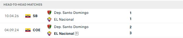 Nhận định, Soi kèo El Nacional vs Santo Domingo 07h00 ngày 11/06: Chặn đà khủng hoảng - Ảnh 3