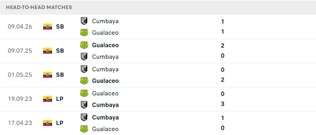 Nhận định, Soi kèo Gualaceo vs Cumbaya 03h30 ngày 11/06: Hòa là đẹp - Ảnh 3
