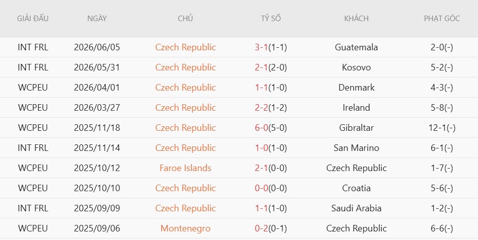 Soi kèo phạt góc Hàn Quốc vs CH Czech, 9h00 ngày 12/6 - Ảnh 4