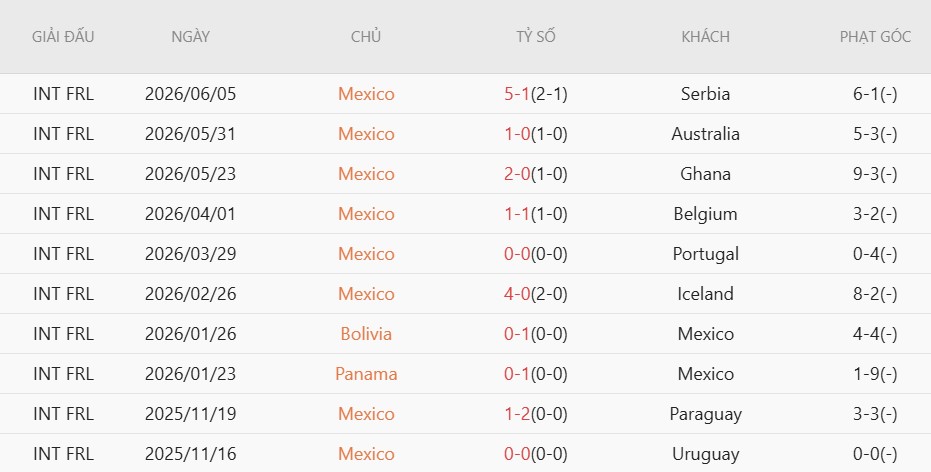 Soi kèo phạt góc Mexico vs Nam Phi, 2h00 ngày 12/6 - Ảnh 3